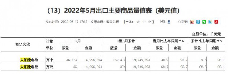 同比增長(zhǎng)96.1%！?前5月中國(guó)太陽能電池出口額大幅增長(zhǎng)