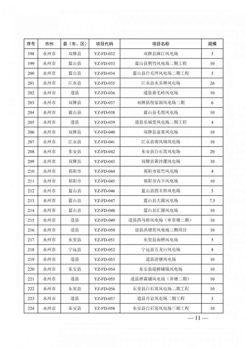 湖南：風(fēng)光項(xiàng)目批復(fù)后半年內(nèi)開(kāi)工，否則文件作廢