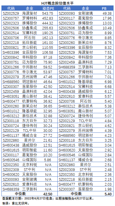 【索比分析】HJT概念股持續(xù)熱炒，這四個問題需要拎拎清楚