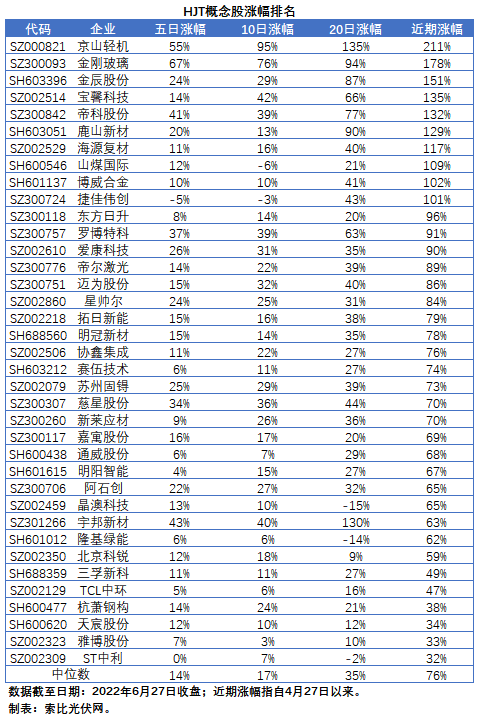 HJT概念股持續(xù)熱炒，這四個問題需要拎拎清楚！