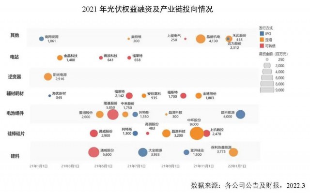 創(chuàng)新高！2021年全球光伏企業(yè)融資總額達(dá)到278億美元