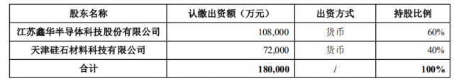 注資45億！TCL科技攜手江蘇中能布局10萬噸顆粒硅+1萬噸電子級多晶硅！