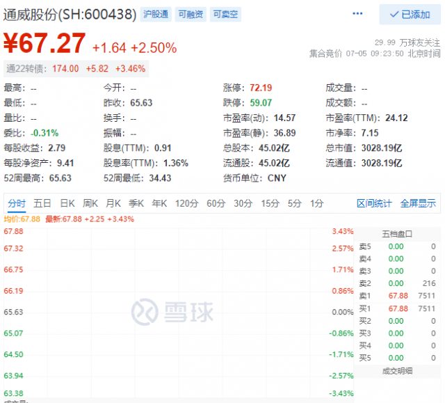 里程碑！通威股份早盤總市值突破三千億大關！