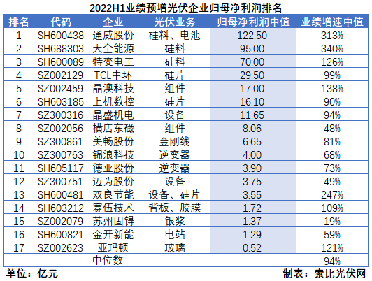 光伏企業(yè)中報成績單：硅料業(yè)績拐點已現(xiàn)，先進產(chǎn)能成為業(yè)績增長核心驅動力