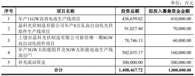 100億！晶科能源擬發(fā)行可轉(zhuǎn)債擴(kuò)產(chǎn)TOPCon電池及組件產(chǎn)能！