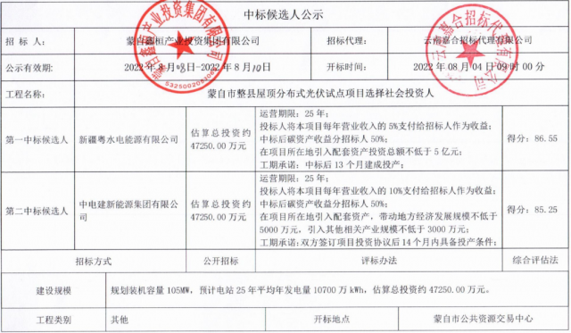 云南蒙自分布式光伏整縣推進：105MW配套5億產(chǎn)業(yè)、5%項目營收、50%碳收益