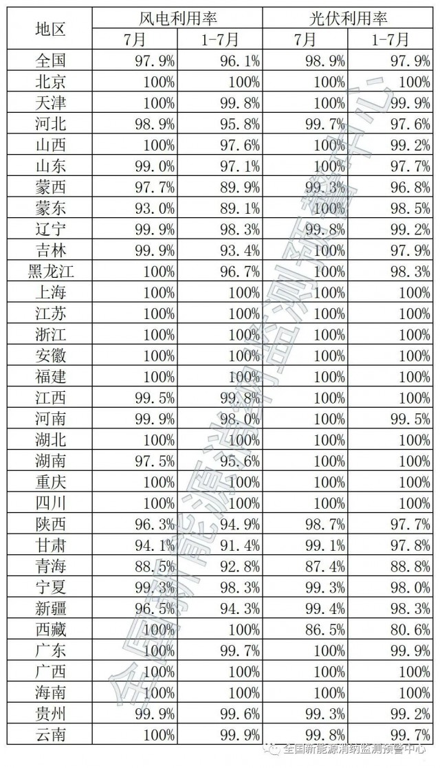 青海、西藏棄光率超10%！國家能源局公布7月全國新能源并網(wǎng)消納情況