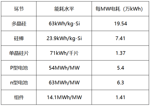 內(nèi)蒙古取消優(yōu)惠電價(jià)，光伏產(chǎn)業(yè)鏈會(huì)繼續(xù)漲價(jià)嗎？