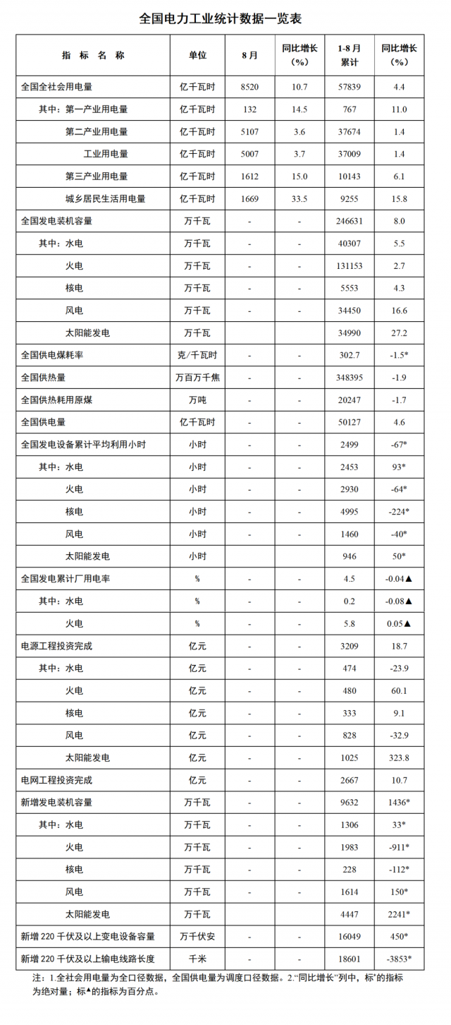 國家能源局：1—8月全國太陽能新增裝機(jī)44.47GW，投資同比增長323.8%！