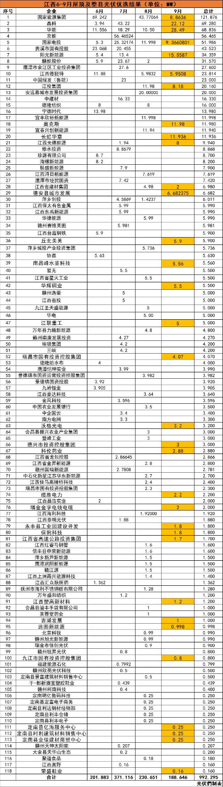 江西992MW分布式光伏優(yōu)選名單：國(guó)能投、晶科、華能、京能、國(guó)家電投等領(lǐng)銜