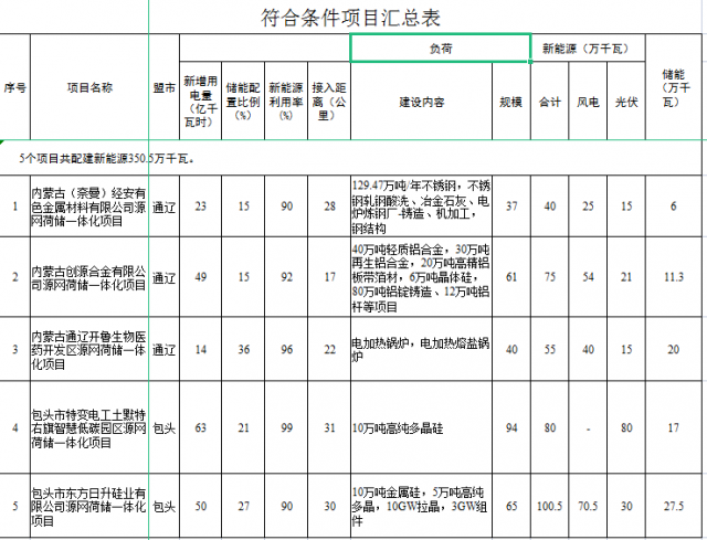 光伏161萬千瓦、風電119.5萬千瓦，儲能81.8萬千瓦，內(nèi)蒙古確定2022年5個源網(wǎng)荷儲一體化項目