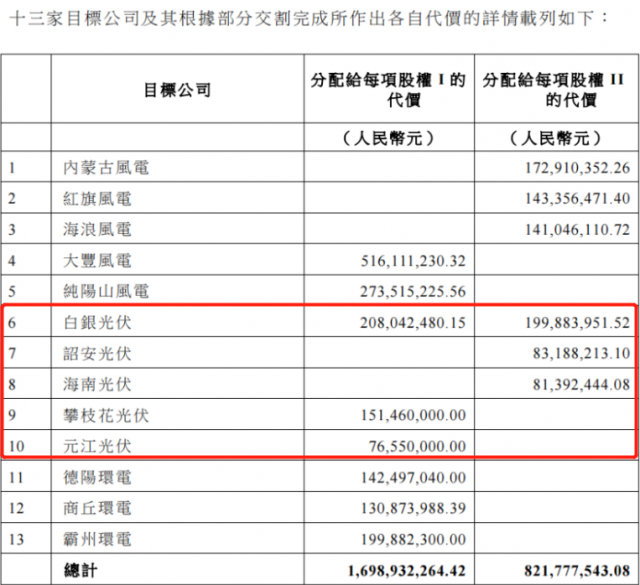 國家電投收購2.16GW新能源項目！