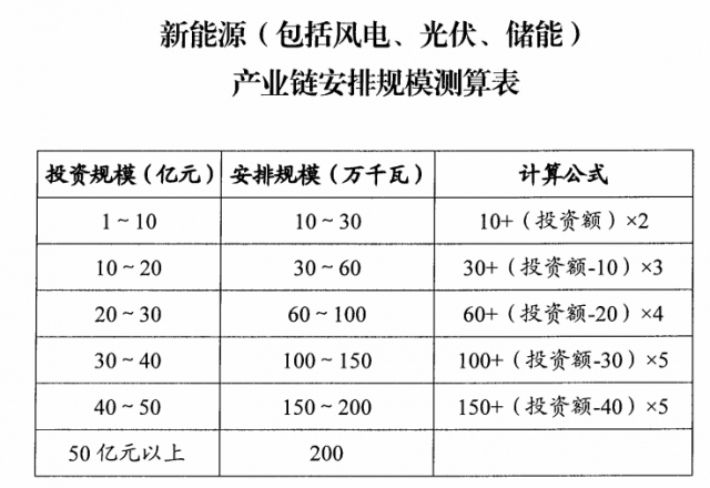 山西：擬安排4GW風(fēng)光指標(biāo)，支持新能源產(chǎn)業(yè)鏈項(xiàng)目投資和煤電靈活性改造