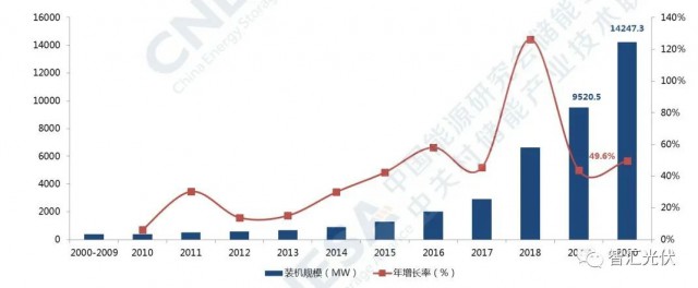 高價(jià)組件、產(chǎn)業(yè)配套、配儲(chǔ)能，光伏行業(yè)新三座大山！