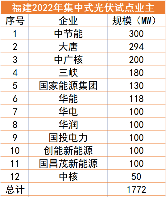 福建1.77GW光伏試點名單：中節(jié)能、大唐、中廣核領(lǐng)銜，全部為涉水項目