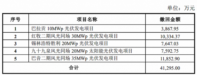 某上市公司光伏電站被繳回補(bǔ)貼4.13億！