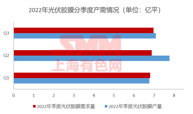 11月組件排產(chǎn)上升 光伏膠膜價(jià)格上行預(yù)期破滅？