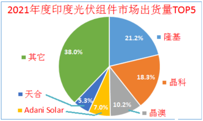 印度終止對(duì)中國(guó)、泰國(guó)、越南進(jìn)口電池組件的反傾銷調(diào)查!