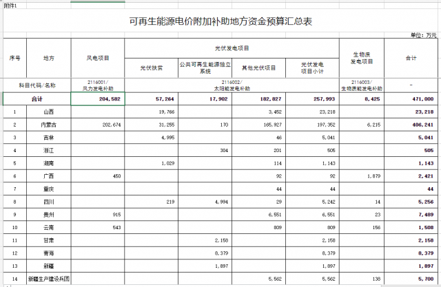 光伏25.8億！財政部提前下達2023年可再生能源補貼！