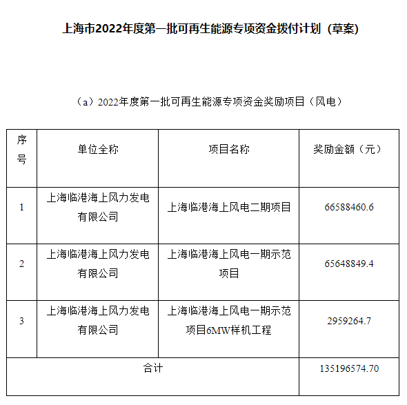 約4.47億元！上海市2022年度第一批可再生能源專項資金撥付計劃（草案）公示