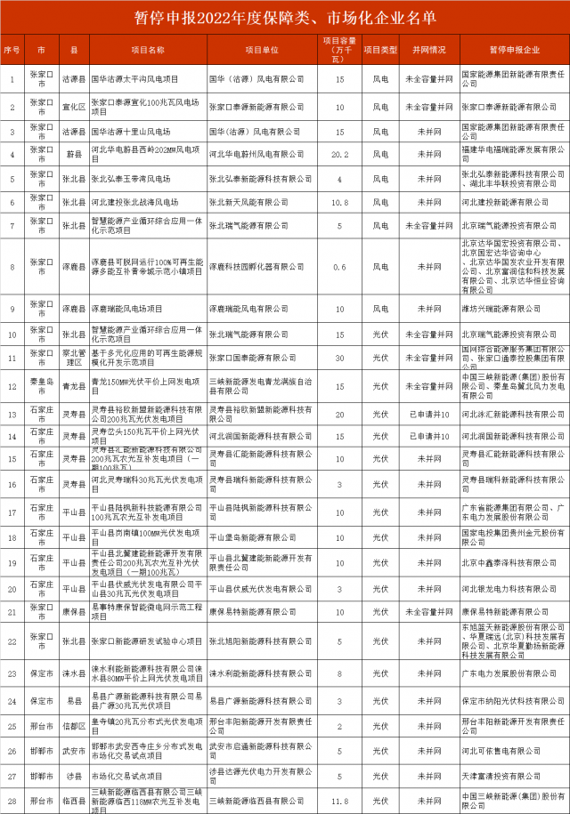河北暫停2.8GW風(fēng)光項(xiàng)目申報(bào)！涉及國電投、三峽、國家能源集團(tuán)等