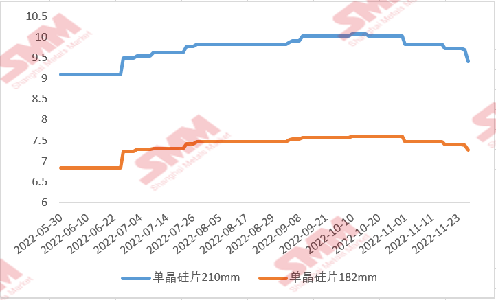 國內(nèi)硅片價(jià)格“跌跌不休” 后續(xù)行情將如何走？
