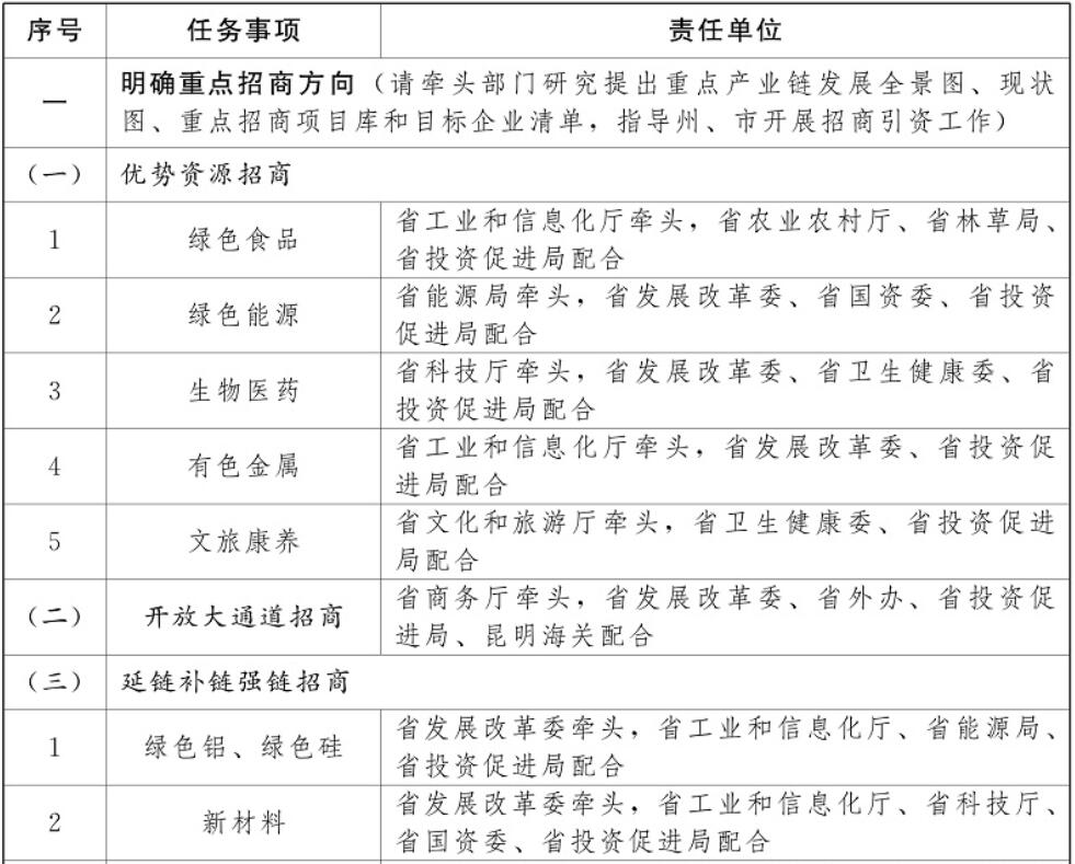 云南加強(qiáng)光伏制造業(yè)、新型儲(chǔ)能等重點(diǎn)產(chǎn)業(yè)招商引資