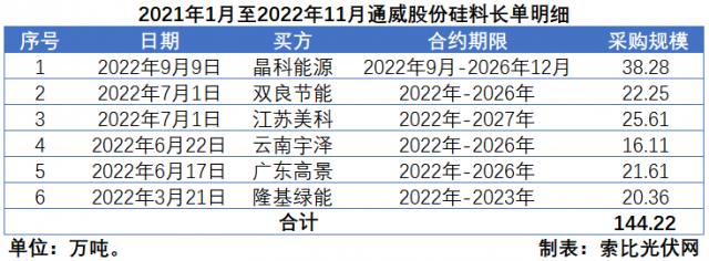 硅料價(jià)格“雪崩”？事實(shí)告訴你可能性不大！