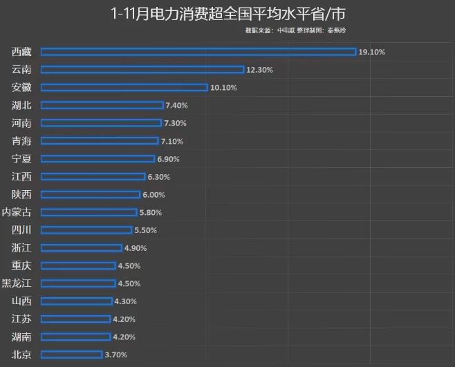 前11月電力消費增速出爐，你的家鄉(xiāng)排第幾?