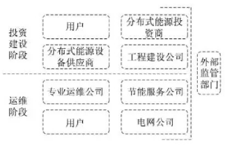 最新！2022年分布式能源投資企業(yè)TOP10出爐！
