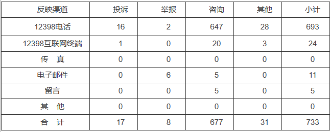 新能源和可再生能源行業(yè)類65件，占8.87%！2022年11月12398能源監(jiān)管熱線投訴舉報處理情況通報