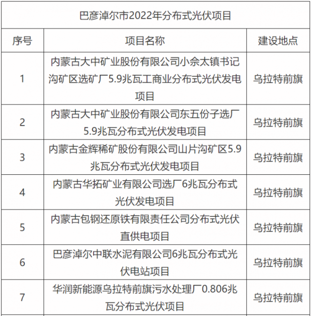 華能、國(guó)家能源集團(tuán)、華潤(rùn)等上榜！內(nèi)蒙古巴彥淖爾183MW分散式風(fēng)光項(xiàng)目競(jìng)配結(jié)果公示