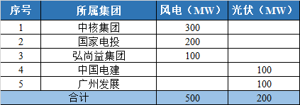 800MW！甘肅隴南風光競配結果公示