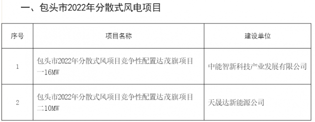 77MW！內(nèi)蒙古包頭分散式風光項目競配結果公示