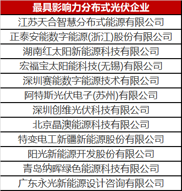 火了一整年的分布式光伏 這份優(yōu)秀企業(yè)名單你值得擁有！