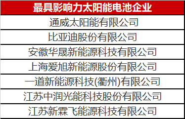 光伏圈又出大新聞：最具影響力太陽能電池企業(yè)揭曉！