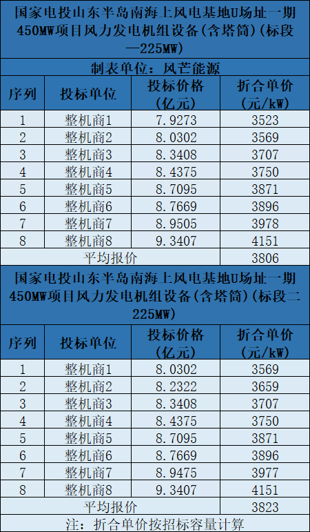 含塔筒3131元/kW！海上風(fēng)機(jī)報(bào)價(jià)再刷新低