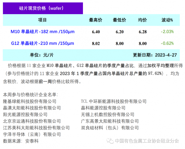 單晶硅片降價(jià)清庫存 硅片價(jià)格階段性下行，2023年4月27日