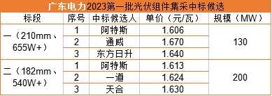 雙面655W+1.606元/瓦，阿特斯預(yù)中標(biāo)廣東電力330MW組件集采