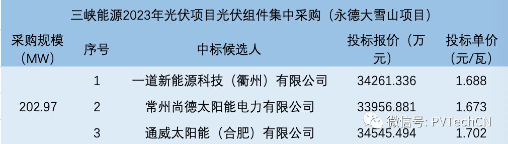 一道、尚德、通威入圍！三峽202.97MW光伏組件集采
