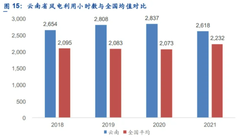 解析云南風電發(fā)展現(xiàn)狀：開發(fā)受限、推進緩慢、收益不確定