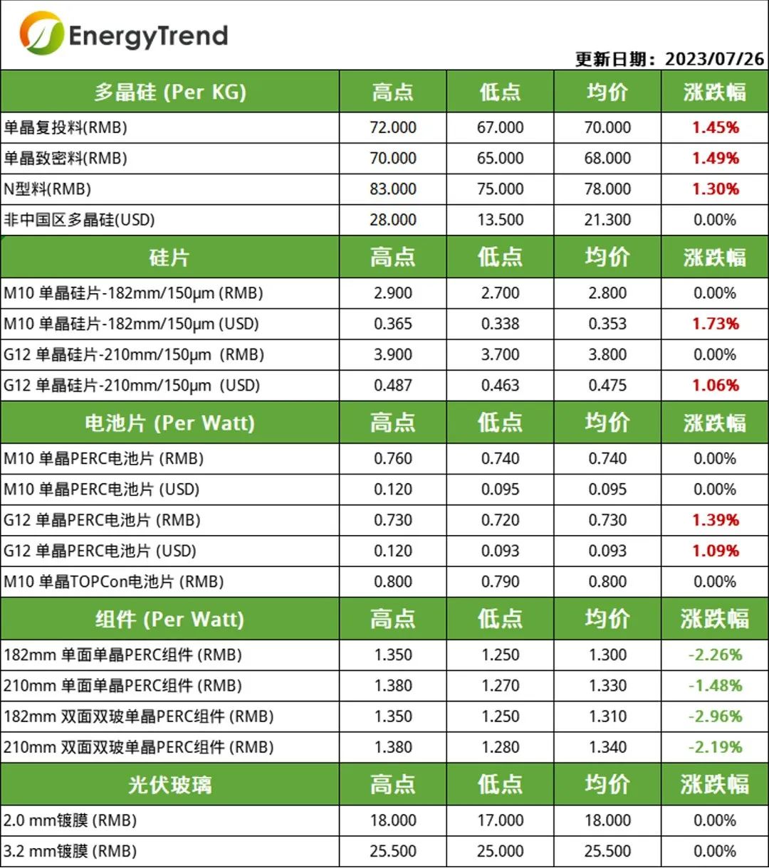 硅料、電池片價(jià)格小幅上漲  組件需求不及預(yù)期引價(jià)跌（2023.7.27）