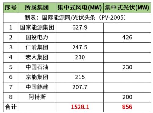 天津2.38GW風(fēng)光項(xiàng)目清單公布!國(guó)家能源集團(tuán)、國(guó)投、中石油、中國(guó)能建等領(lǐng)銜