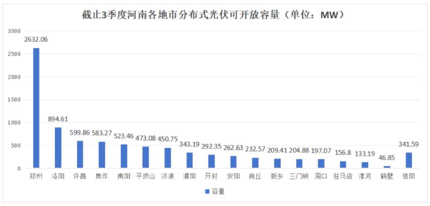 不足8.6GW，河南公布18地市分布式光伏可開放量