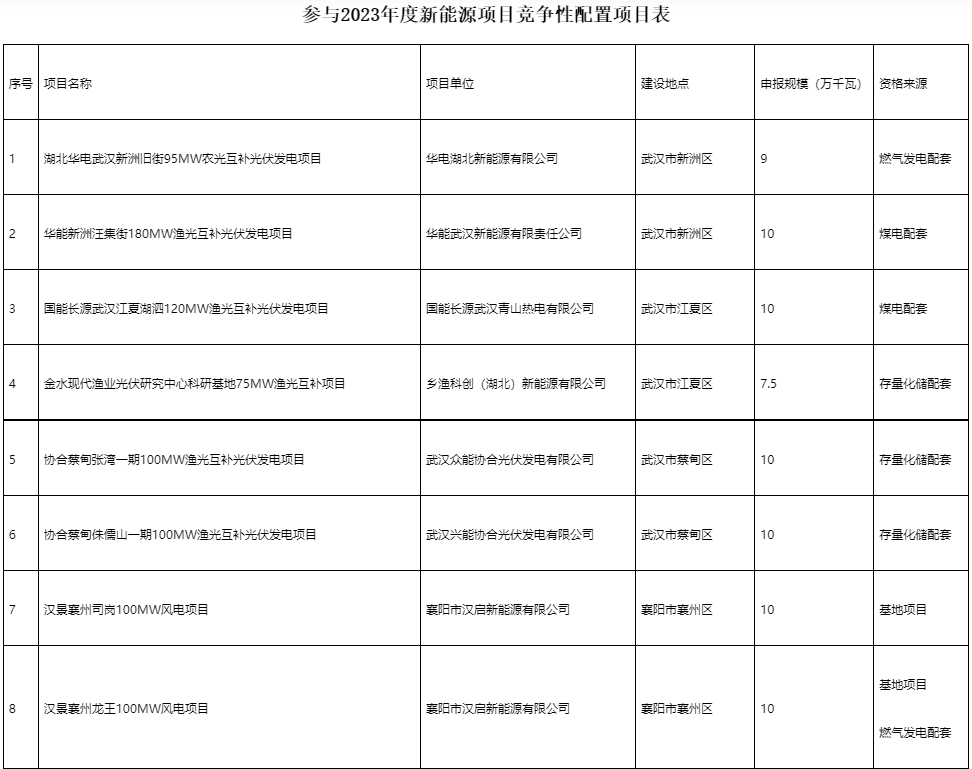 國家電投、國家能源集團(tuán)等領(lǐng)銜！湖北6.9GW新能源清單公布