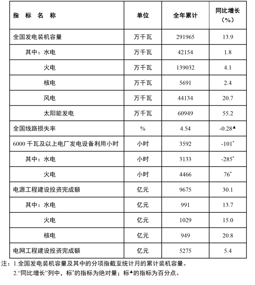 國家能源局：全國風(fēng)電裝機(jī)容量約4.4億千瓦，同比增長20.7%