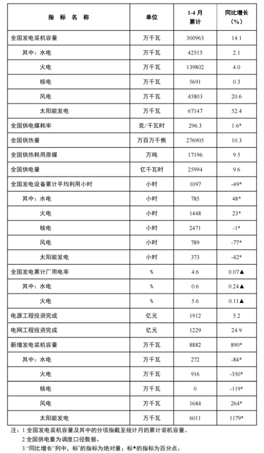 風(fēng)電新增裝機(jī)16.8GW！國家能源局發(fā)布1-4月份全國電力工業(yè)統(tǒng)計數(shù)據(jù)