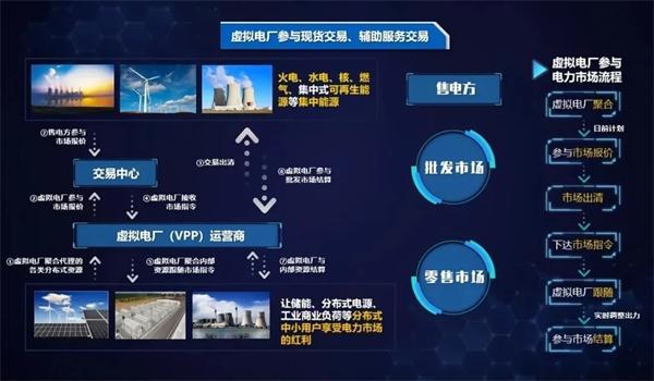 弘正儲能數(shù)字化技術賦能虛擬電廠，助力電網(wǎng)迎峰度夏