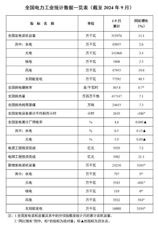 1-9月份全國(guó)風(fēng)電新增并網(wǎng)裝機(jī)39GW！